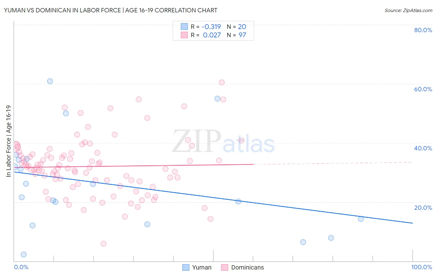 Yuman vs Dominican In Labor Force | Age 16-19