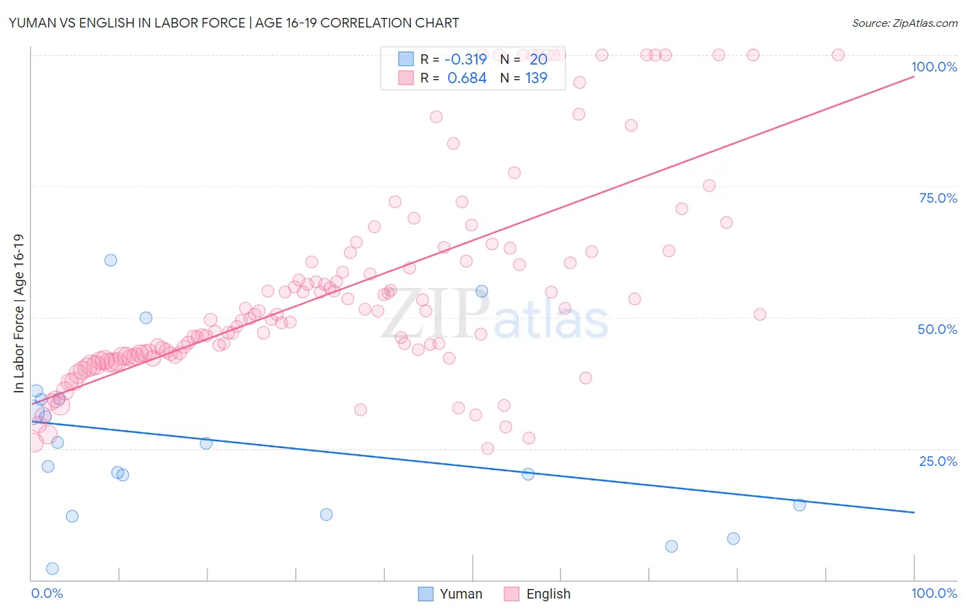 Yuman vs English In Labor Force | Age 16-19