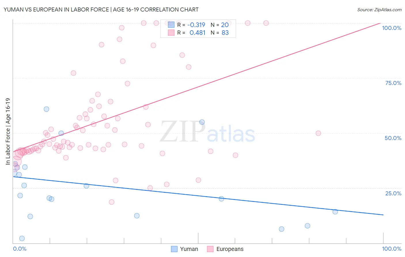 Yuman vs European In Labor Force | Age 16-19