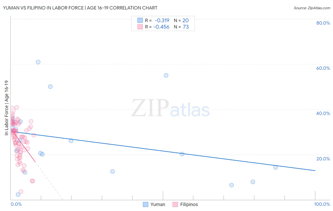 Yuman vs Filipino In Labor Force | Age 16-19