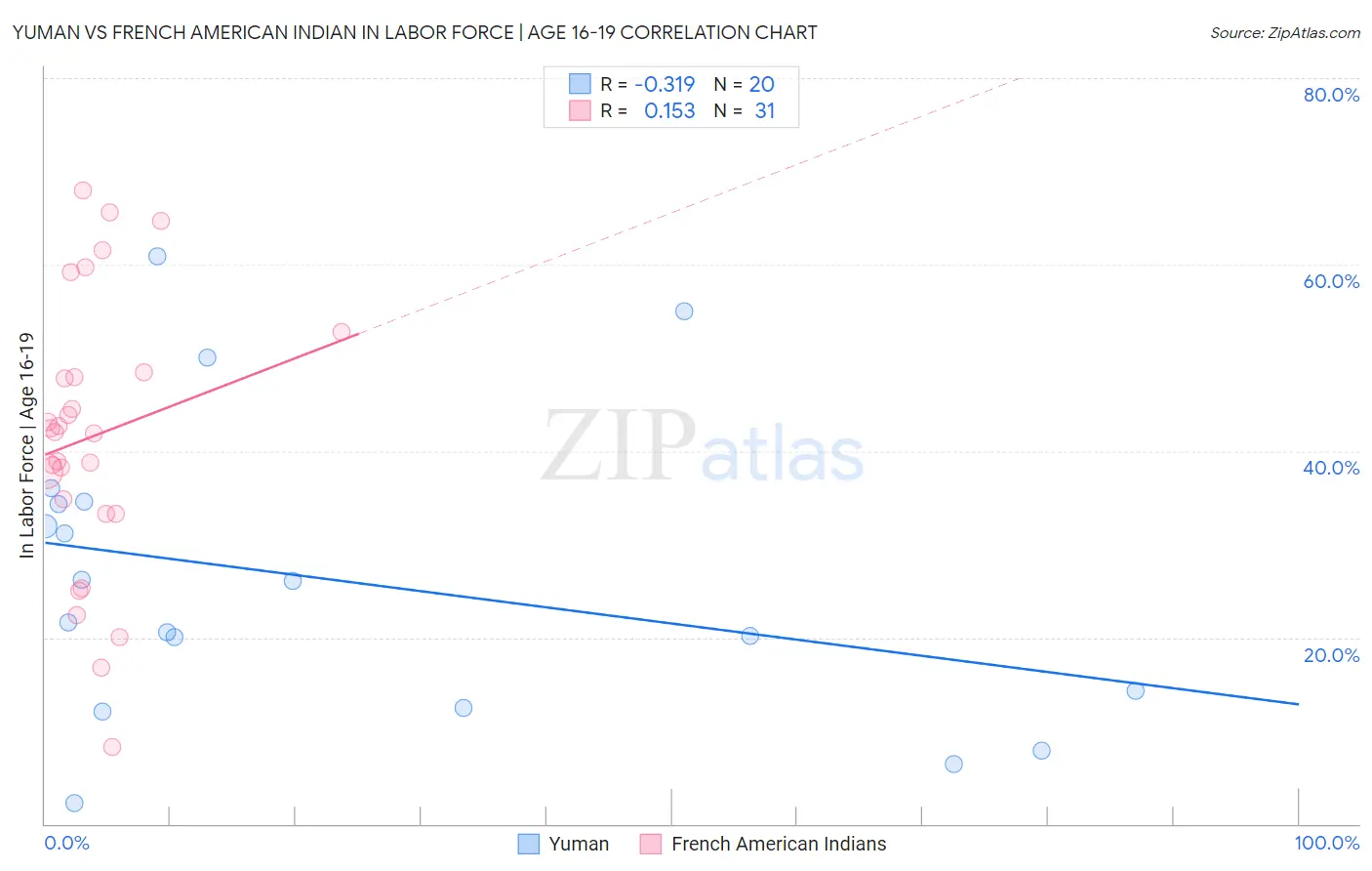 Yuman vs French American Indian In Labor Force | Age 16-19