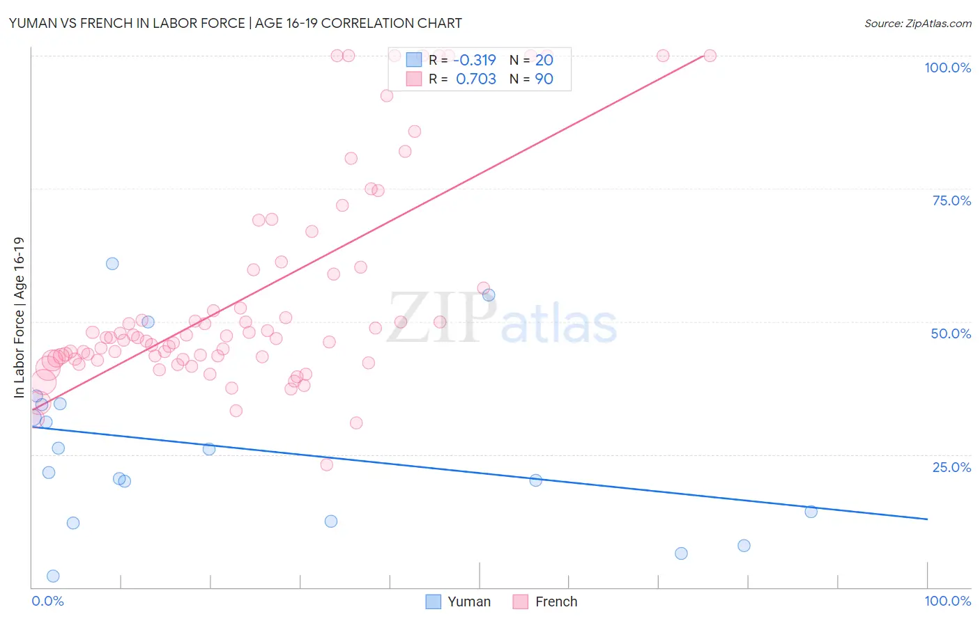Yuman vs French In Labor Force | Age 16-19