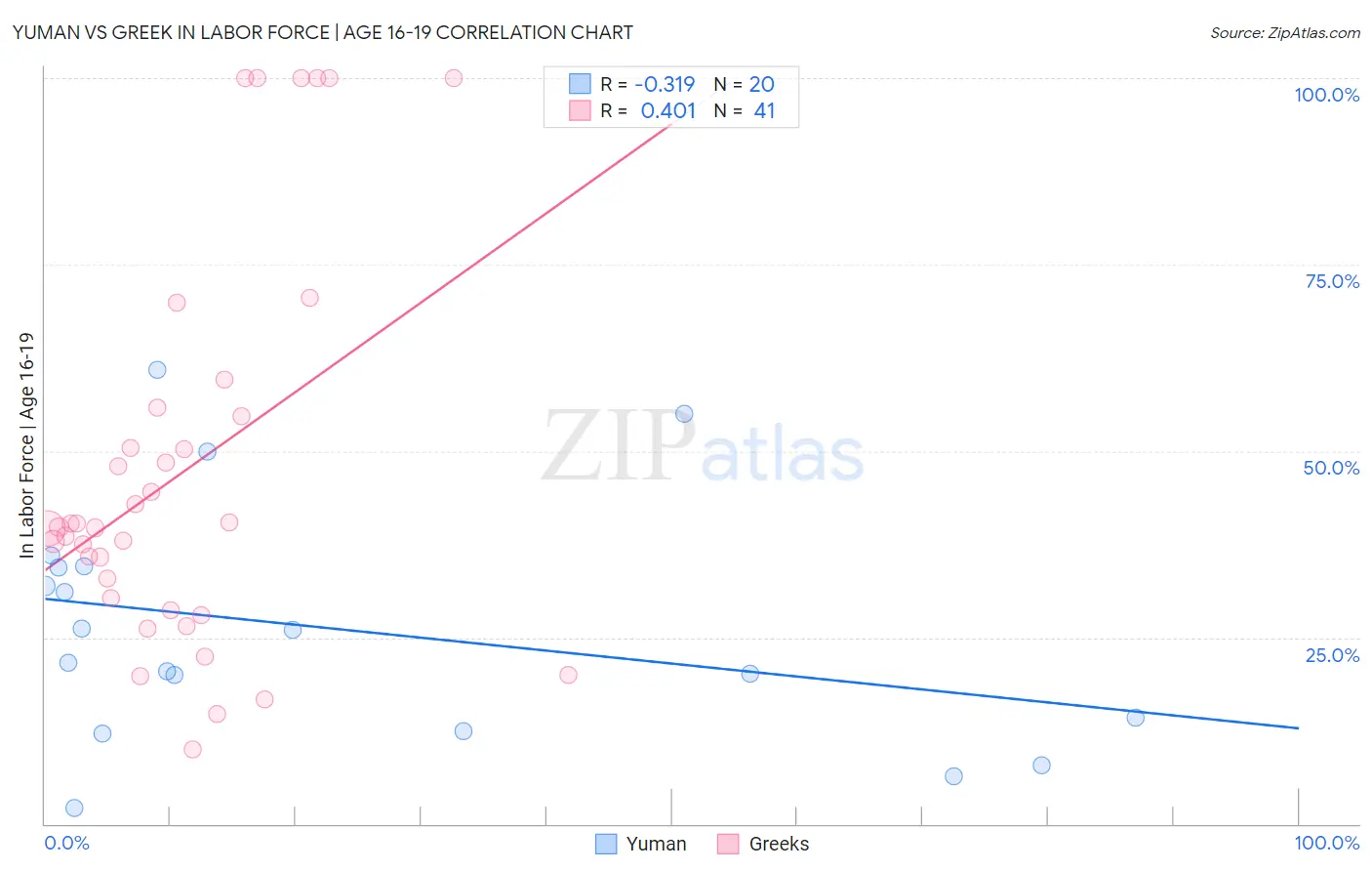 Yuman vs Greek In Labor Force | Age 16-19