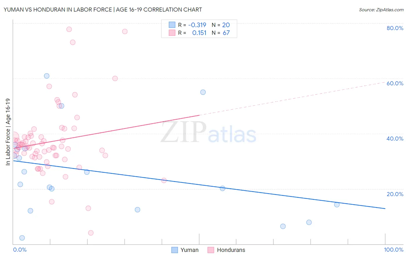Yuman vs Honduran In Labor Force | Age 16-19