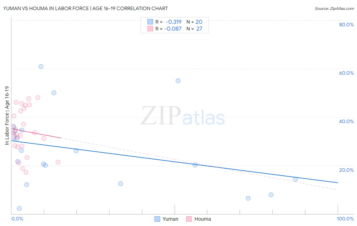 Yuman vs Houma In Labor Force | Age 16-19