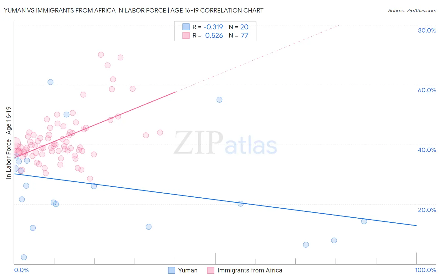 Yuman vs Immigrants from Africa In Labor Force | Age 16-19