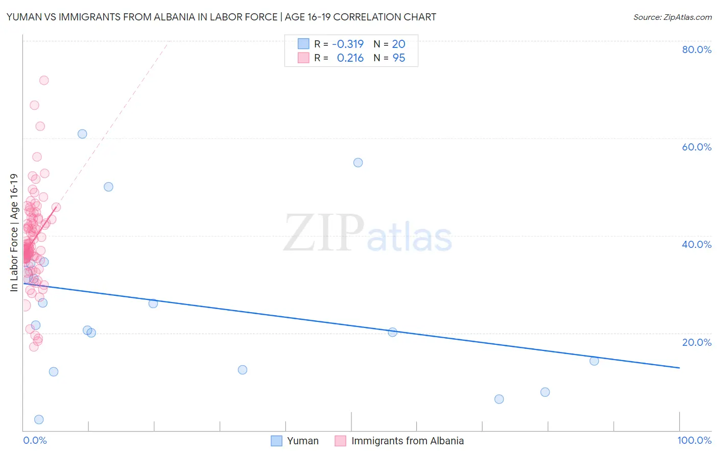 Yuman vs Immigrants from Albania In Labor Force | Age 16-19