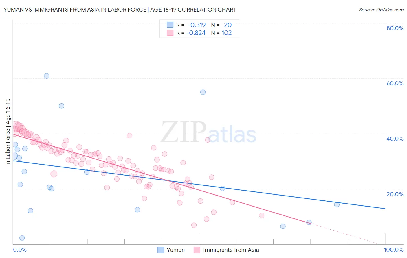 Yuman vs Immigrants from Asia In Labor Force | Age 16-19