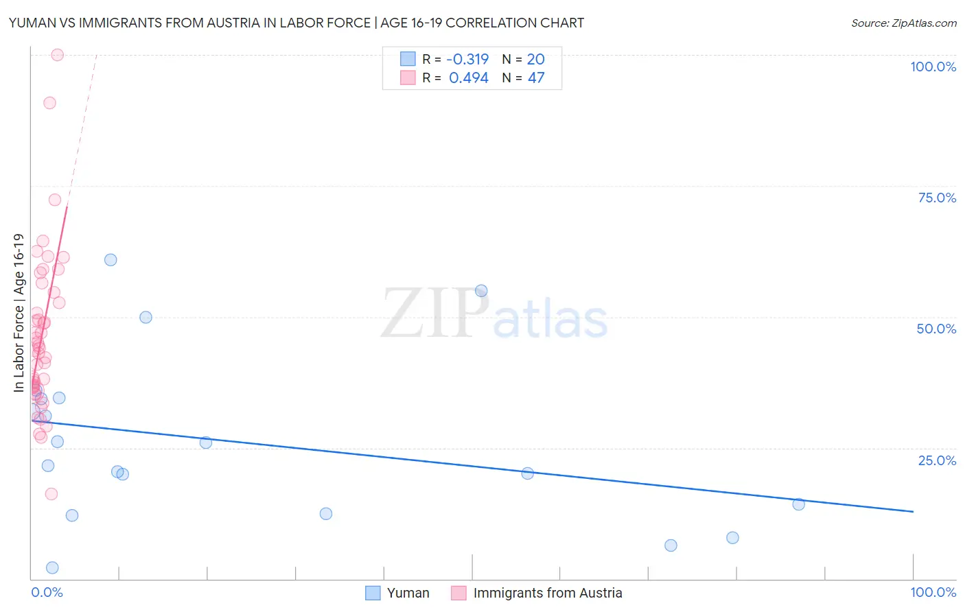 Yuman vs Immigrants from Austria In Labor Force | Age 16-19