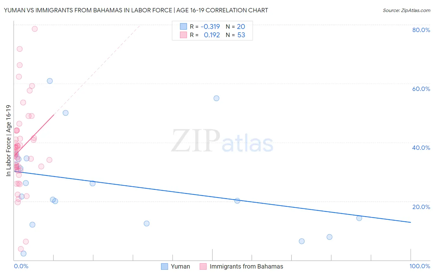 Yuman vs Immigrants from Bahamas In Labor Force | Age 16-19