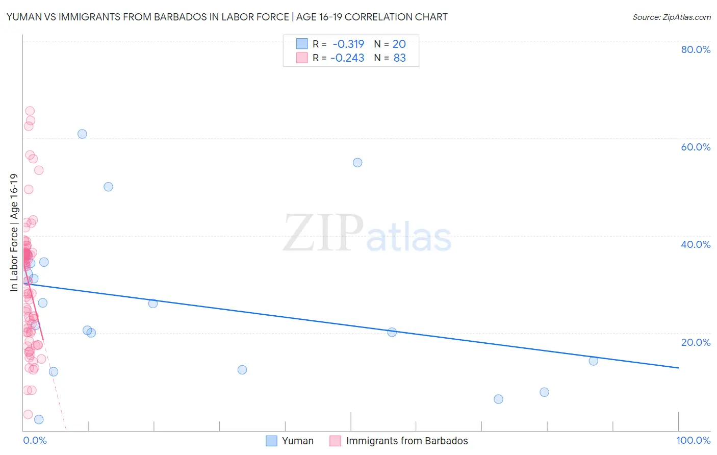 Yuman vs Immigrants from Barbados In Labor Force | Age 16-19