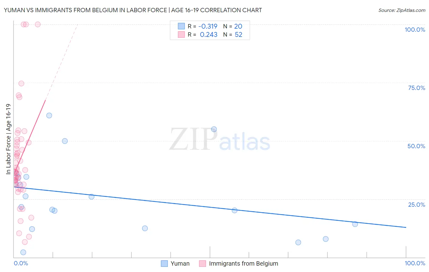 Yuman vs Immigrants from Belgium In Labor Force | Age 16-19
