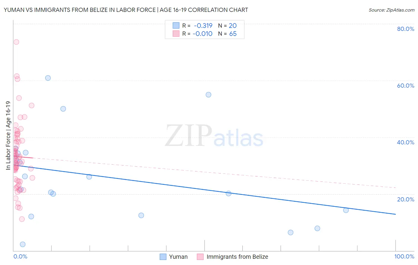 Yuman vs Immigrants from Belize In Labor Force | Age 16-19