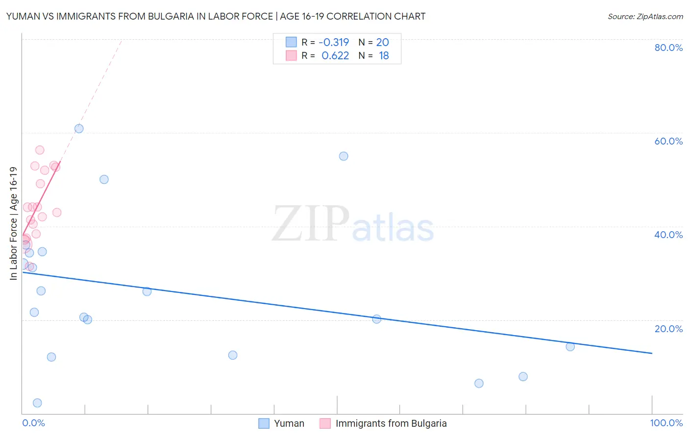 Yuman vs Immigrants from Bulgaria In Labor Force | Age 16-19