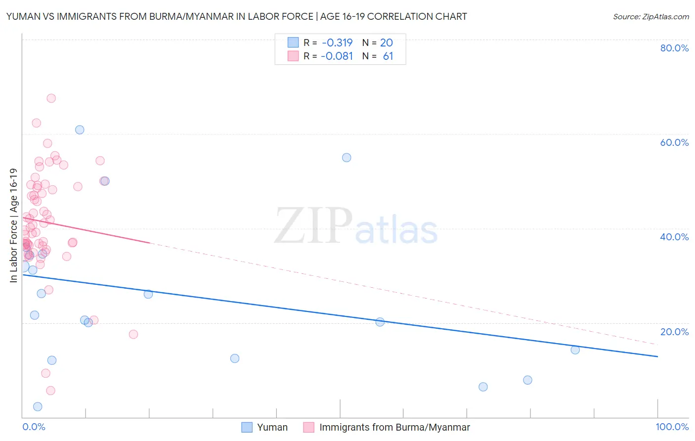 Yuman vs Immigrants from Burma/Myanmar In Labor Force | Age 16-19