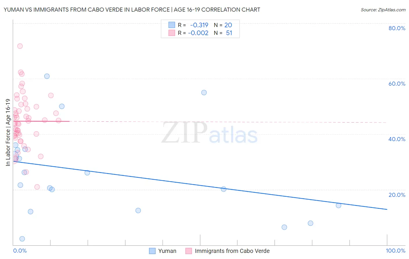 Yuman vs Immigrants from Cabo Verde In Labor Force | Age 16-19