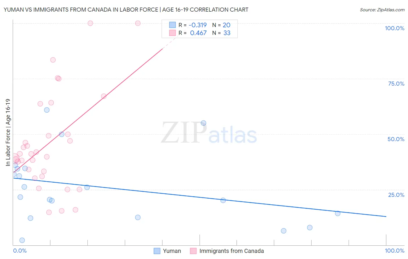 Yuman vs Immigrants from Canada In Labor Force | Age 16-19