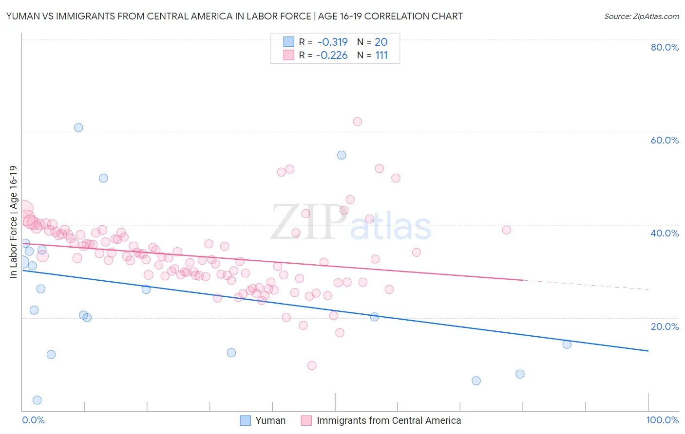 Yuman vs Immigrants from Central America In Labor Force | Age 16-19