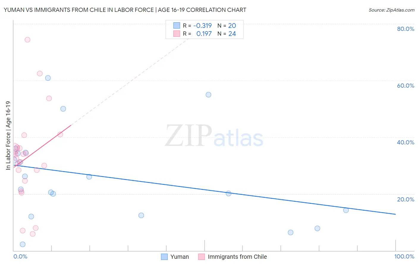 Yuman vs Immigrants from Chile In Labor Force | Age 16-19