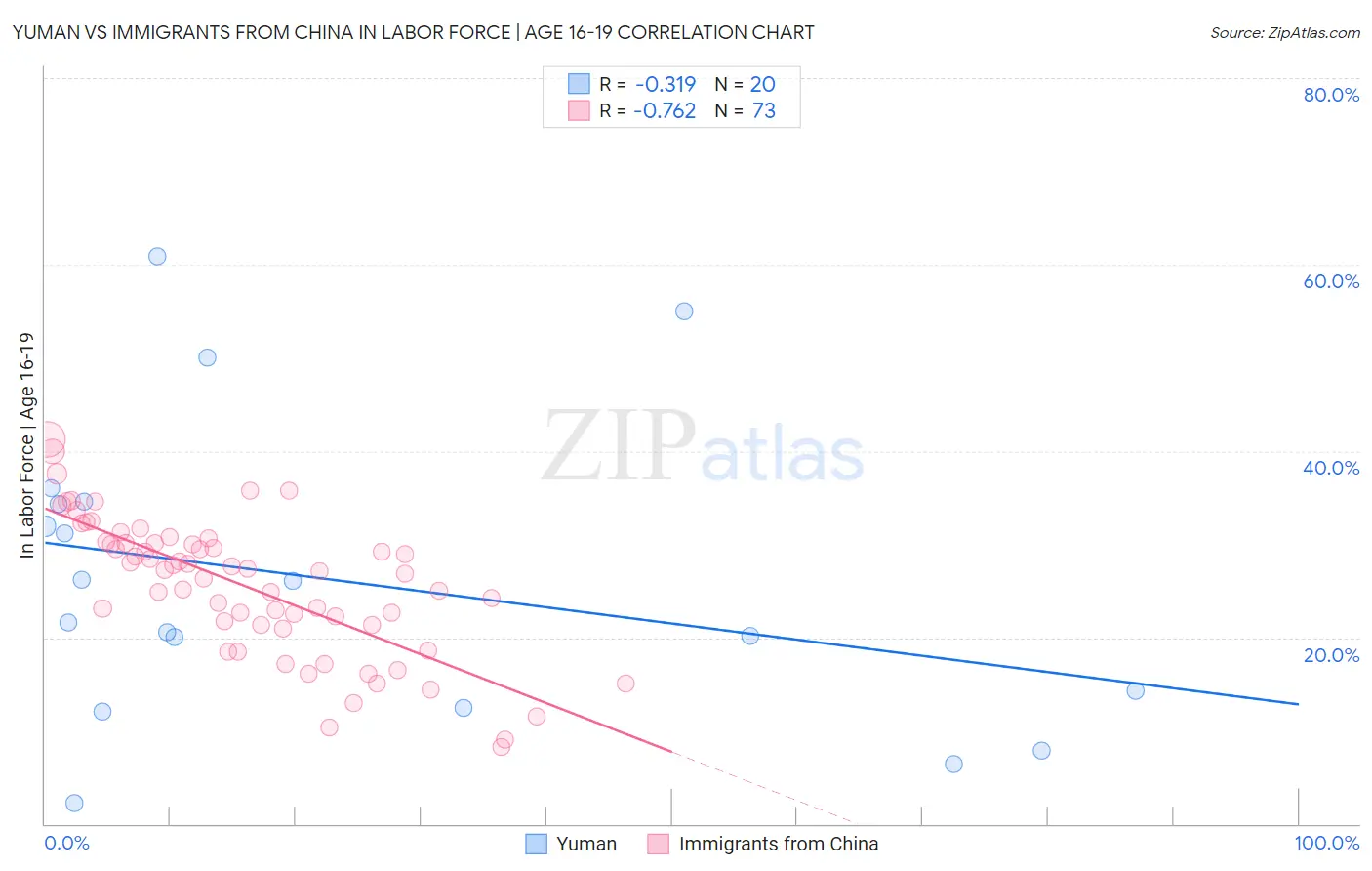 Yuman vs Immigrants from China In Labor Force | Age 16-19