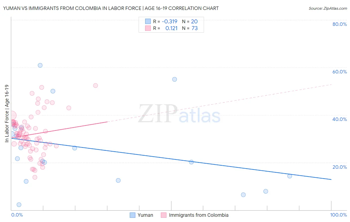 Yuman vs Immigrants from Colombia In Labor Force | Age 16-19