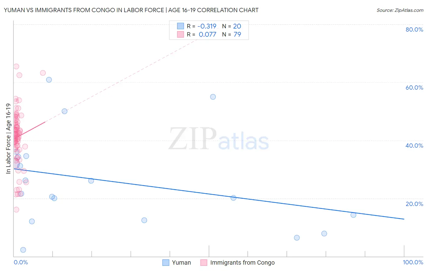 Yuman vs Immigrants from Congo In Labor Force | Age 16-19