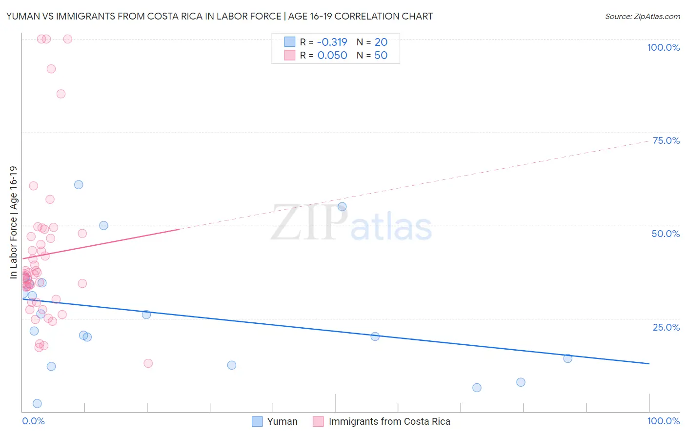 Yuman vs Immigrants from Costa Rica In Labor Force | Age 16-19