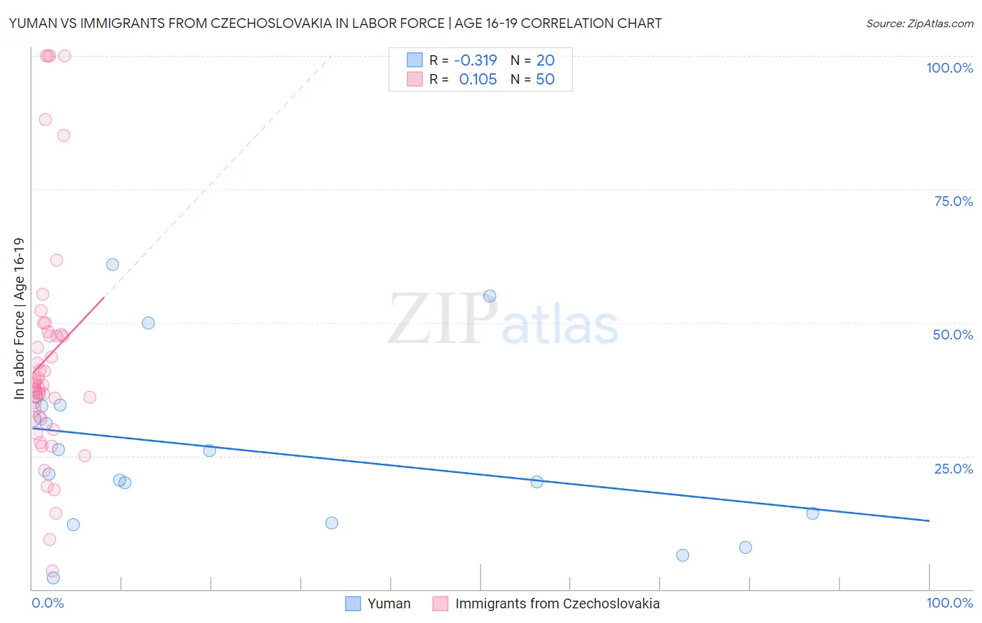 Yuman vs Immigrants from Czechoslovakia In Labor Force | Age 16-19