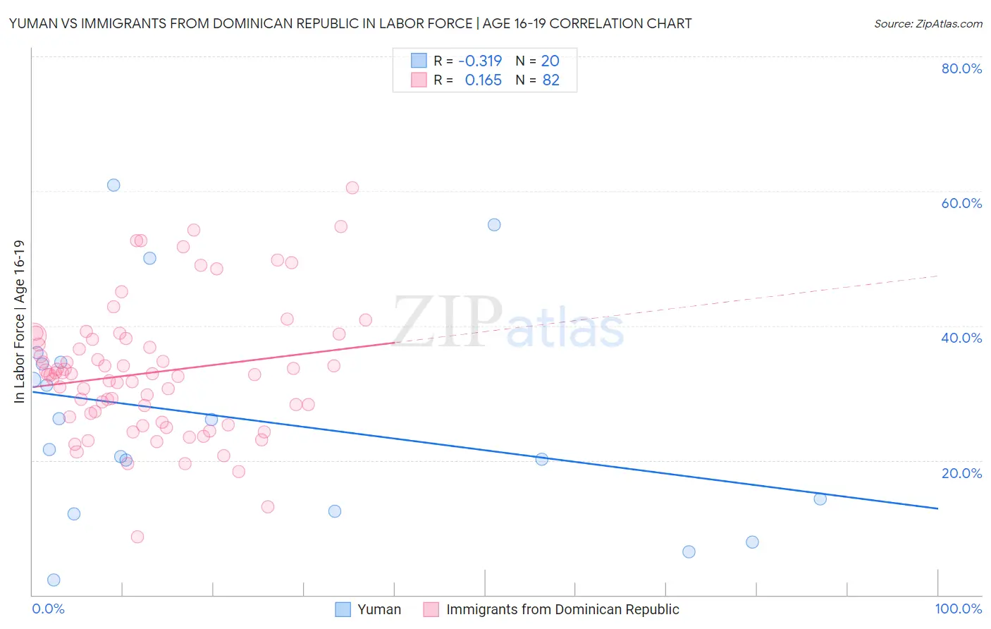 Yuman vs Immigrants from Dominican Republic In Labor Force | Age 16-19