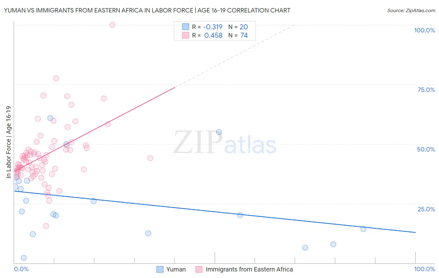 Yuman vs Immigrants from Eastern Africa In Labor Force | Age 16-19