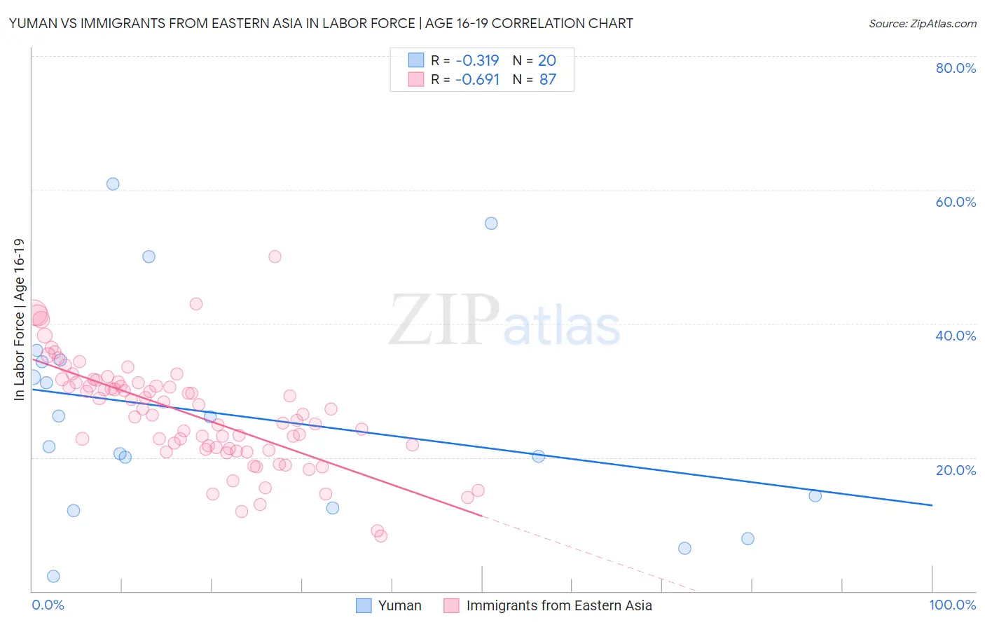 Yuman vs Immigrants from Eastern Asia In Labor Force | Age 16-19