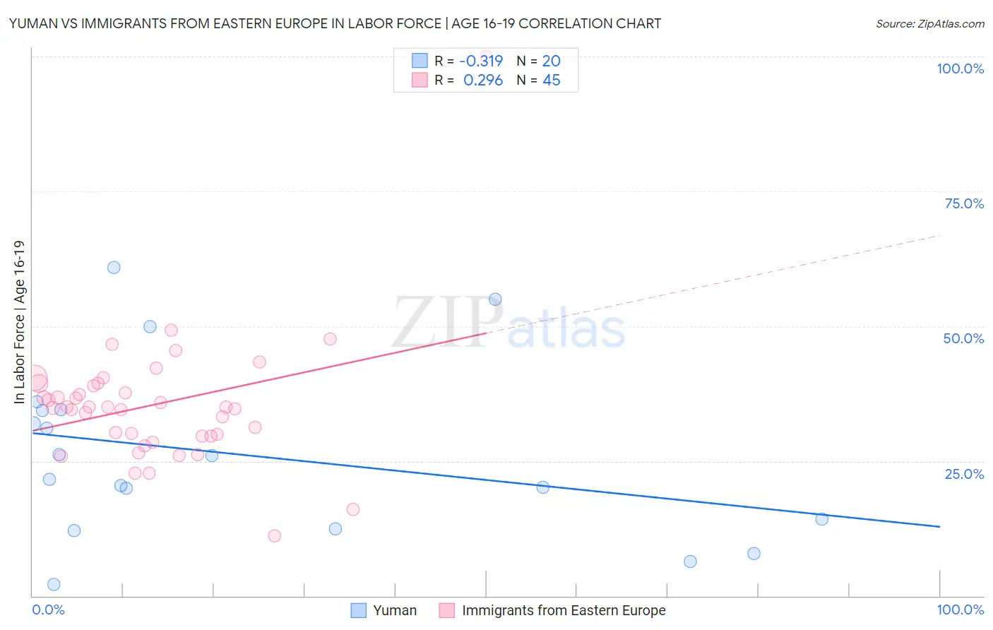 Yuman vs Immigrants from Eastern Europe In Labor Force | Age 16-19