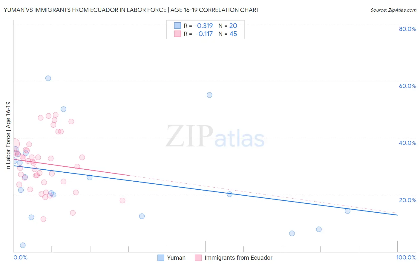 Yuman vs Immigrants from Ecuador In Labor Force | Age 16-19