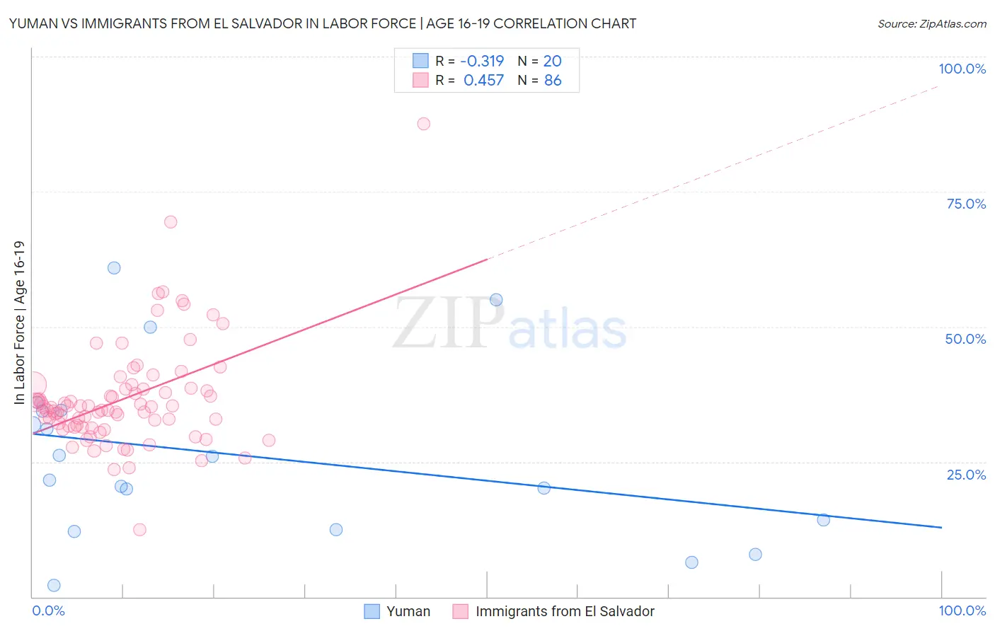 Yuman vs Immigrants from El Salvador In Labor Force | Age 16-19