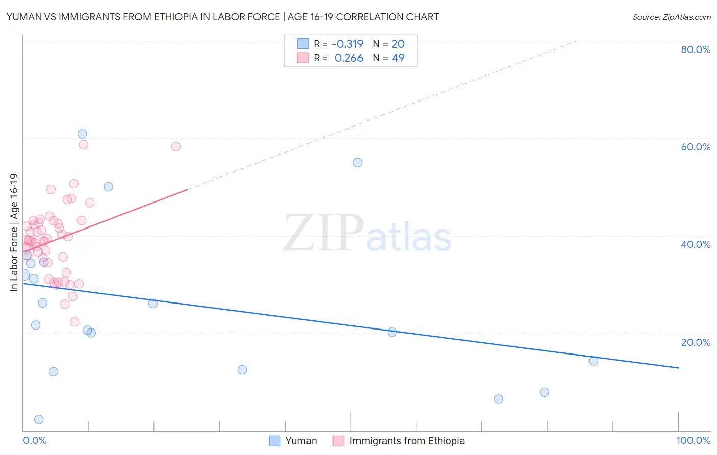 Yuman vs Immigrants from Ethiopia In Labor Force | Age 16-19