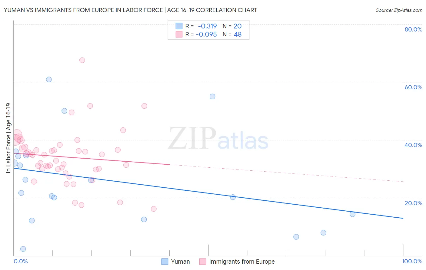 Yuman vs Immigrants from Europe In Labor Force | Age 16-19