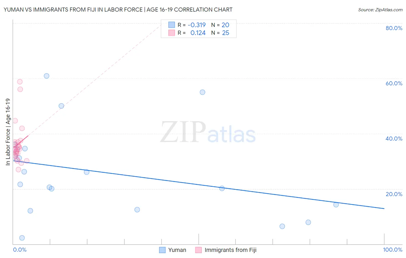 Yuman vs Immigrants from Fiji In Labor Force | Age 16-19