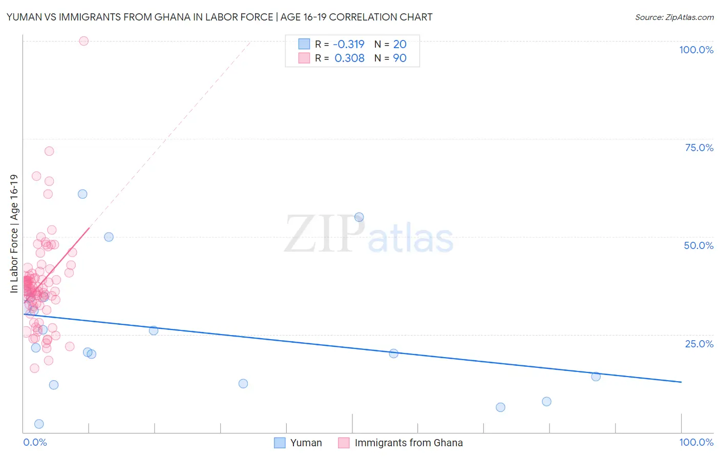 Yuman vs Immigrants from Ghana In Labor Force | Age 16-19