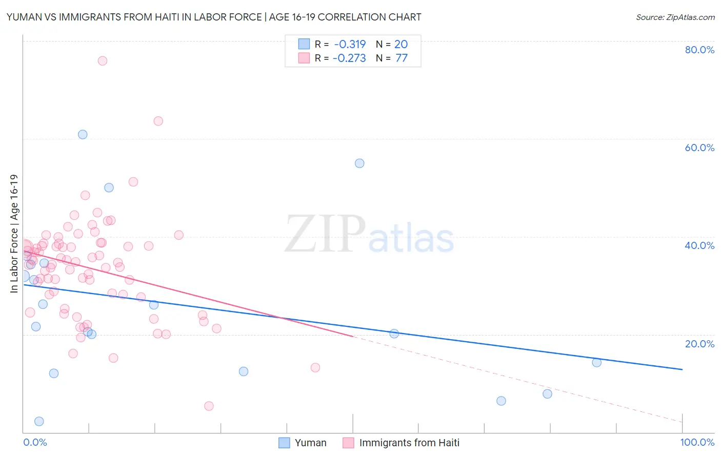 Yuman vs Immigrants from Haiti In Labor Force | Age 16-19