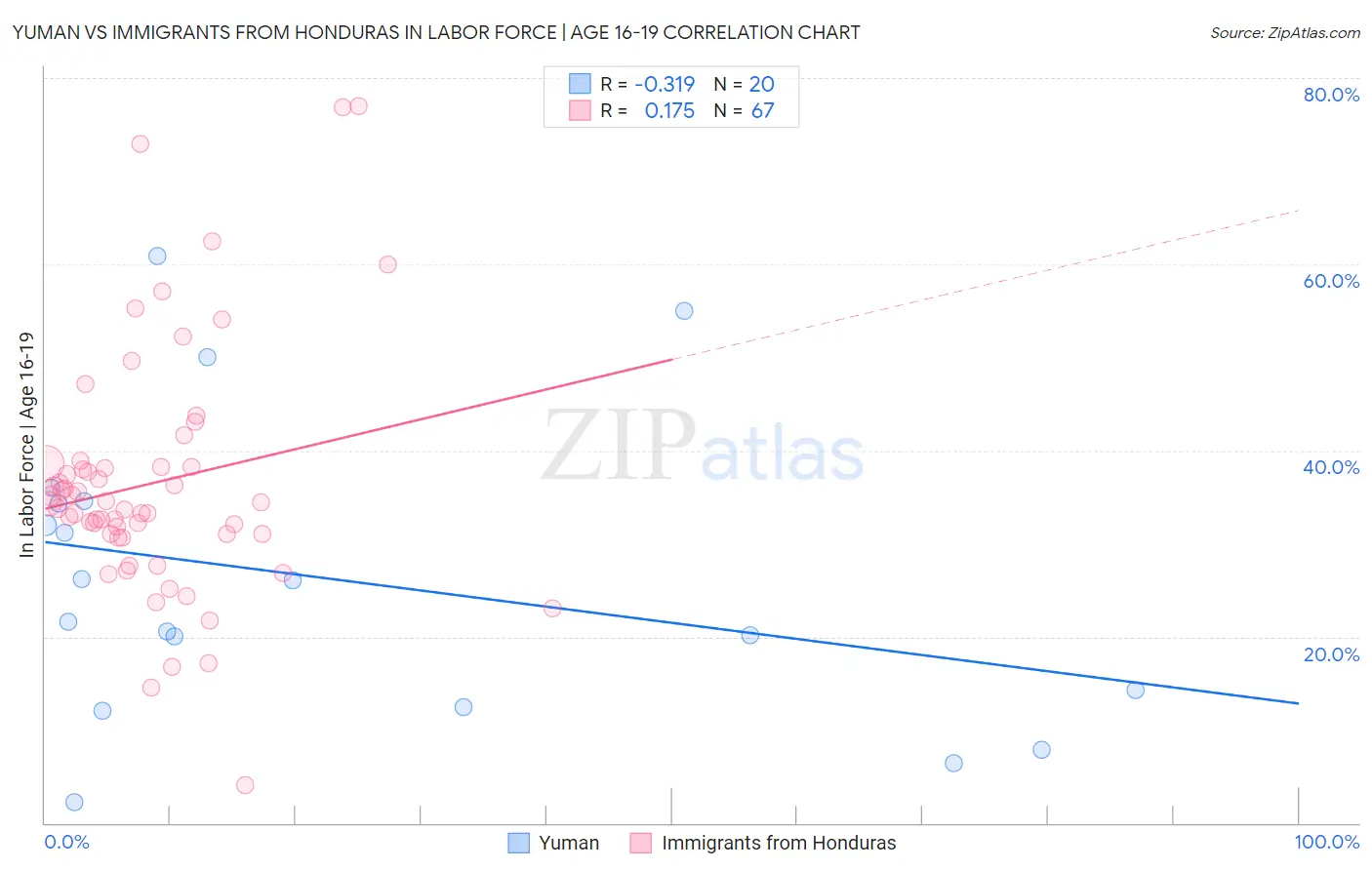 Yuman vs Immigrants from Honduras In Labor Force | Age 16-19