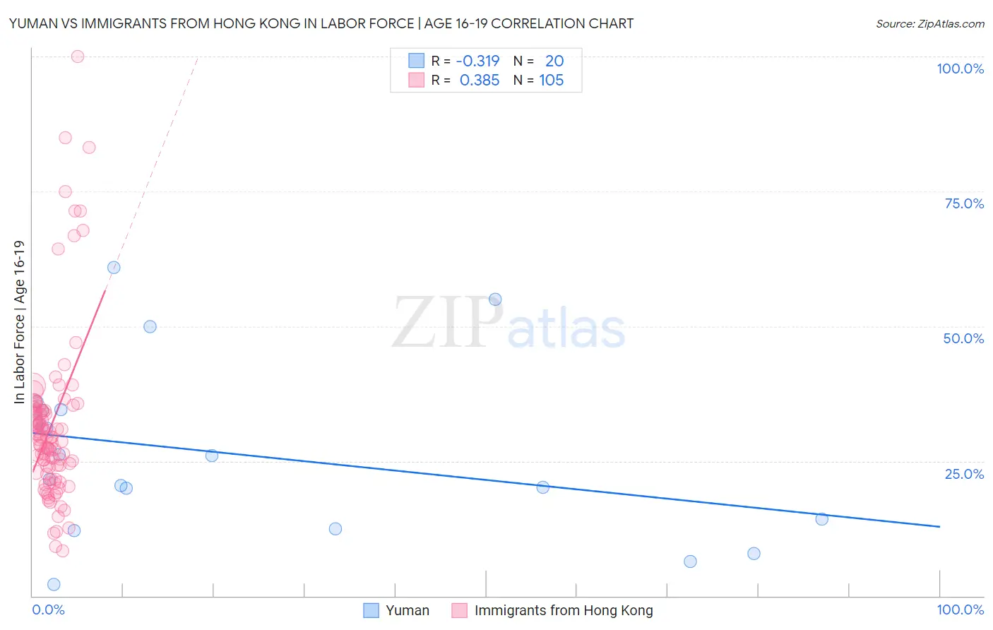 Yuman vs Immigrants from Hong Kong In Labor Force | Age 16-19