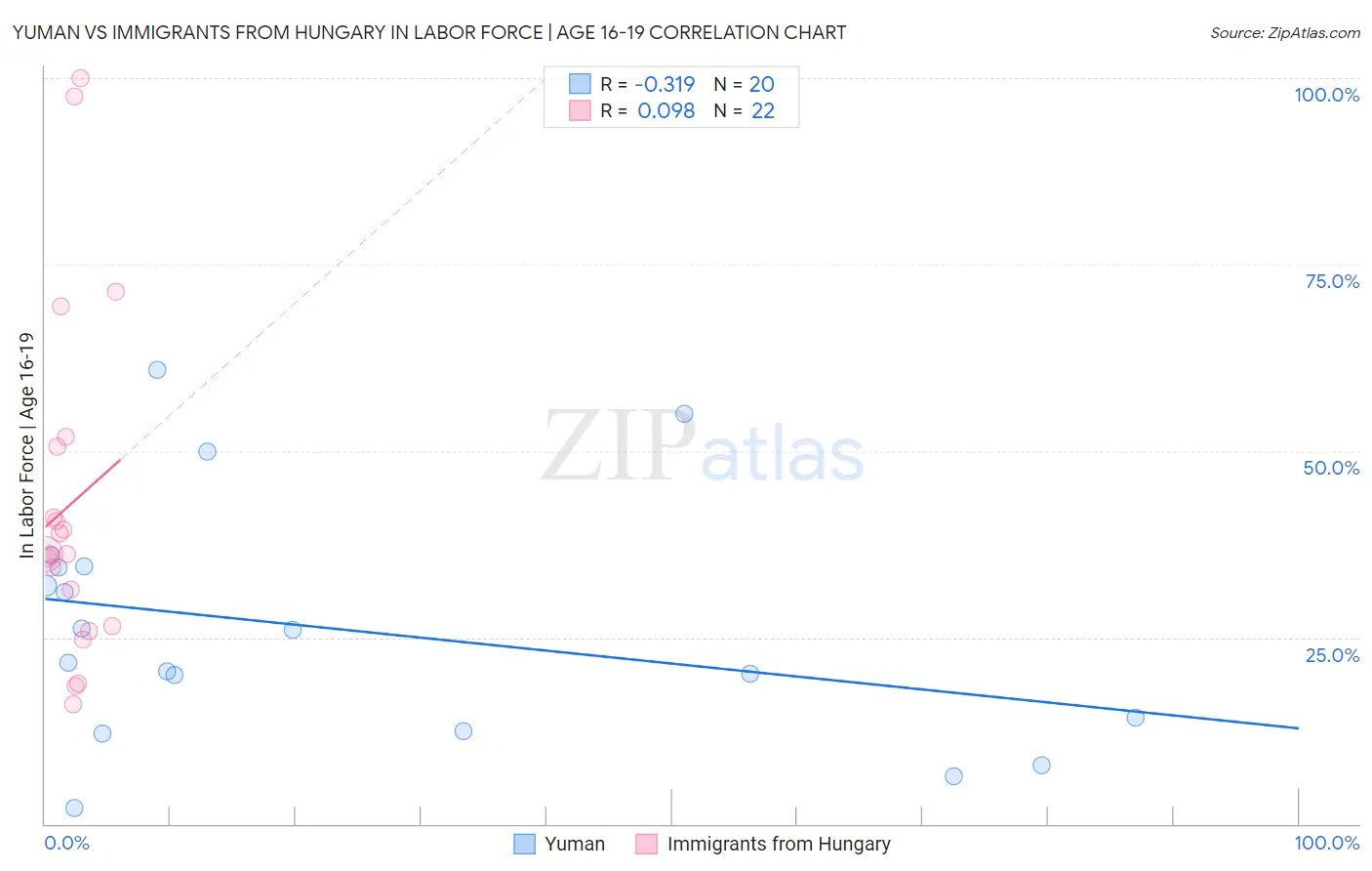 Yuman vs Immigrants from Hungary In Labor Force | Age 16-19