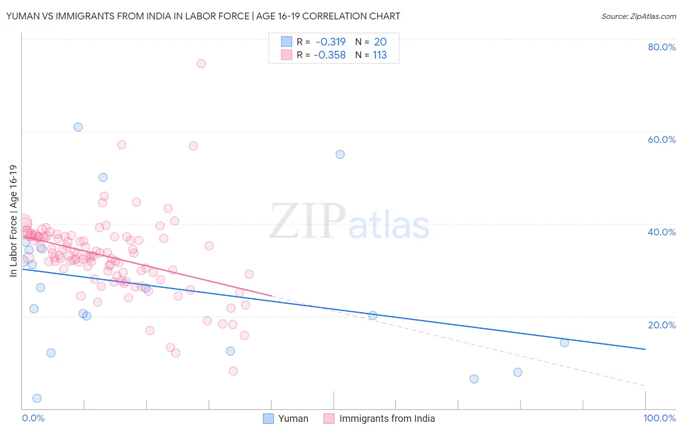Yuman vs Immigrants from India In Labor Force | Age 16-19