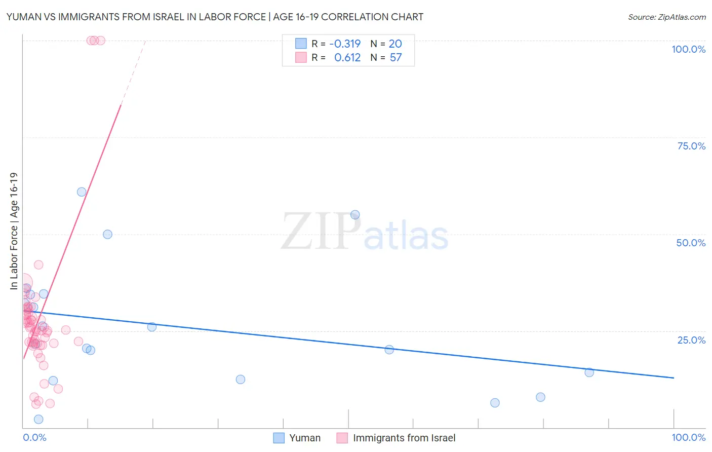 Yuman vs Immigrants from Israel In Labor Force | Age 16-19