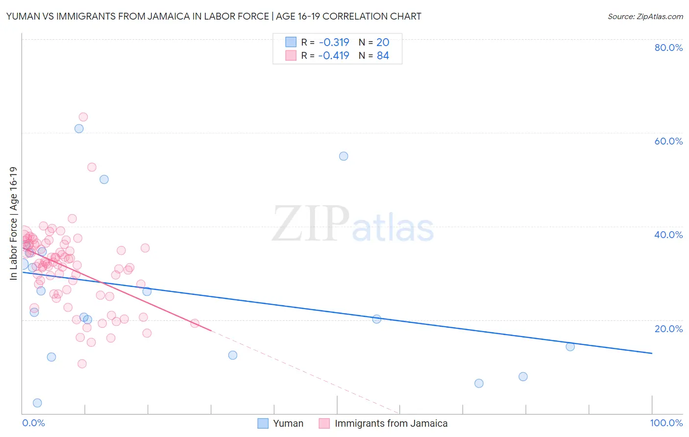Yuman vs Immigrants from Jamaica In Labor Force | Age 16-19