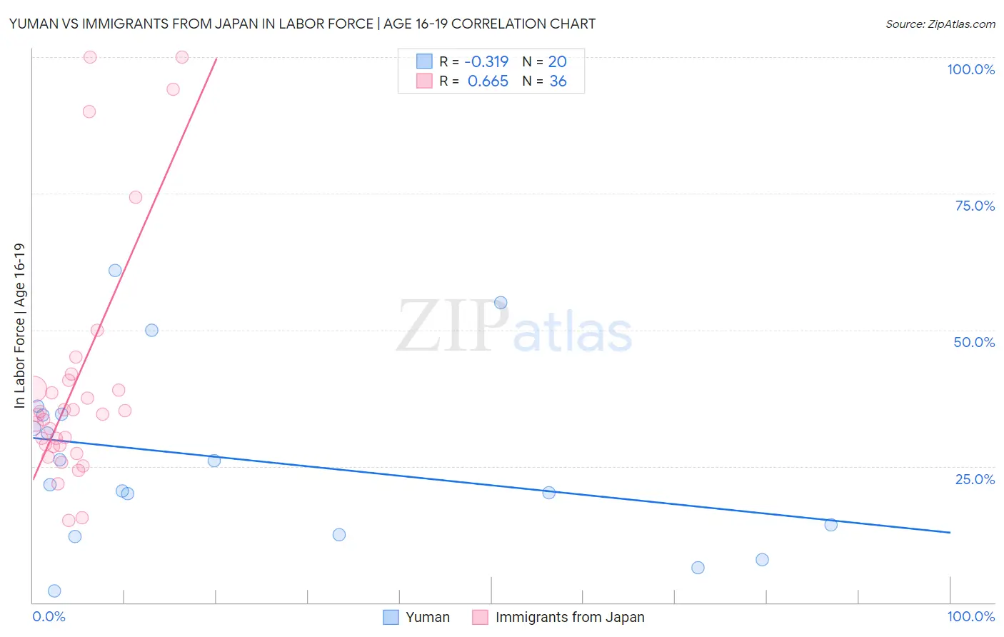 Yuman vs Immigrants from Japan In Labor Force | Age 16-19