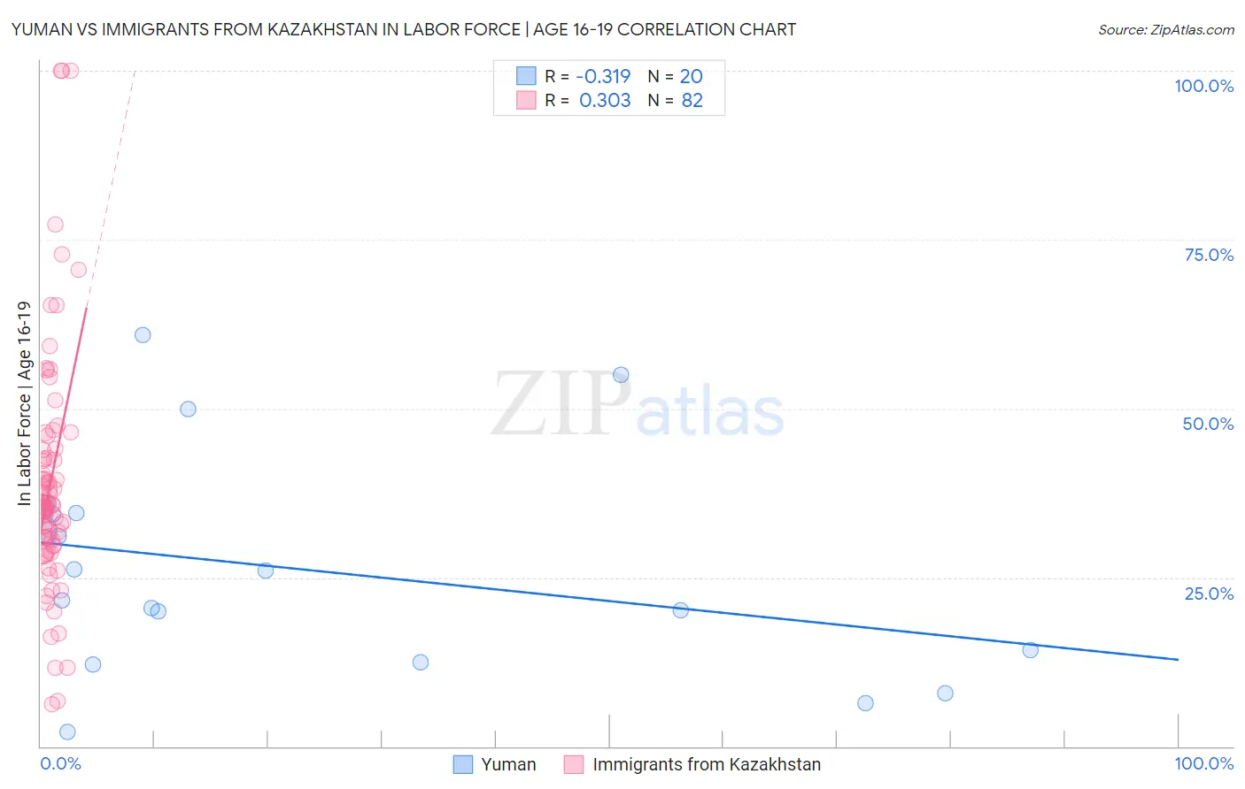 Yuman vs Immigrants from Kazakhstan In Labor Force | Age 16-19
