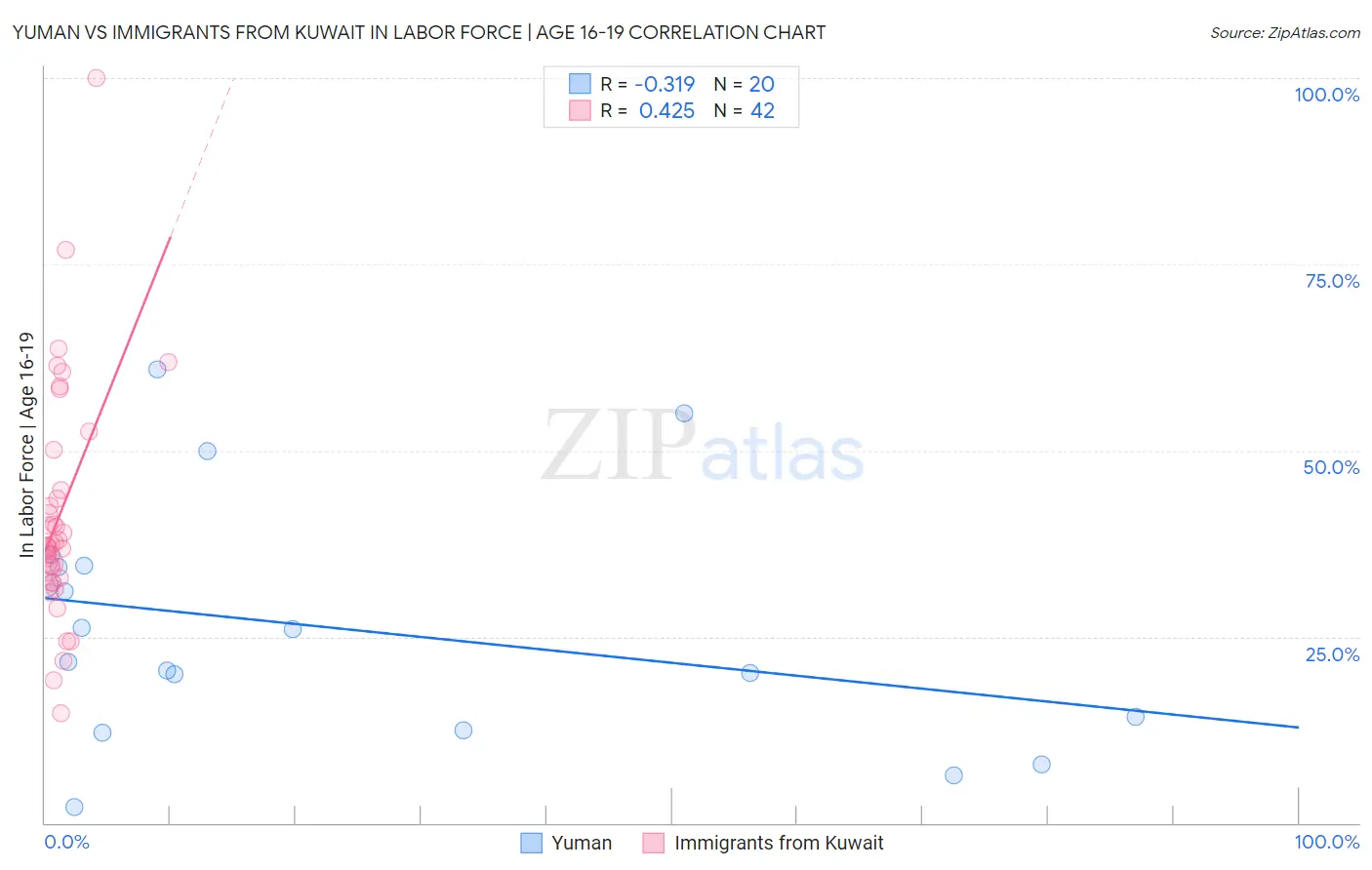 Yuman vs Immigrants from Kuwait In Labor Force | Age 16-19