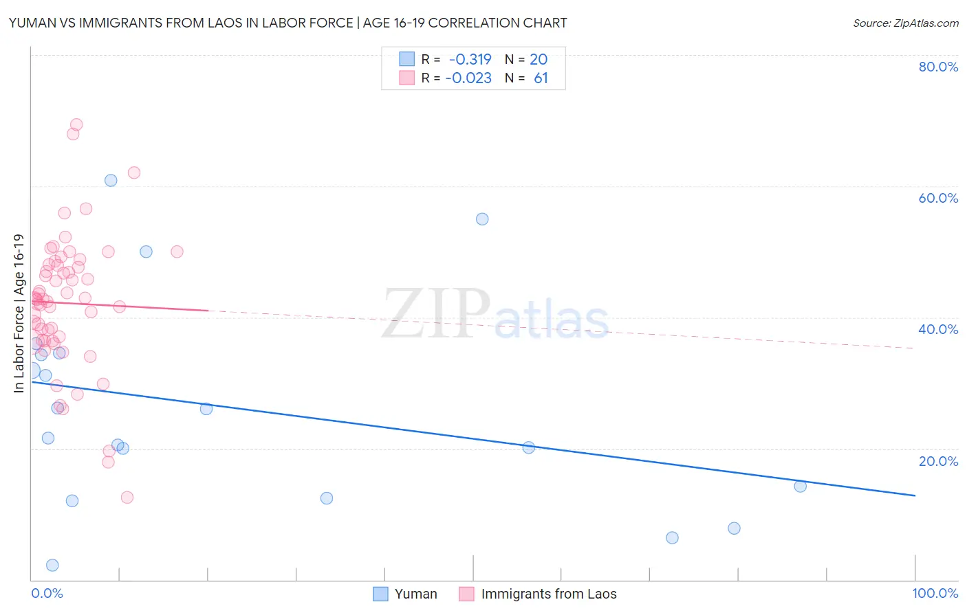 Yuman vs Immigrants from Laos In Labor Force | Age 16-19