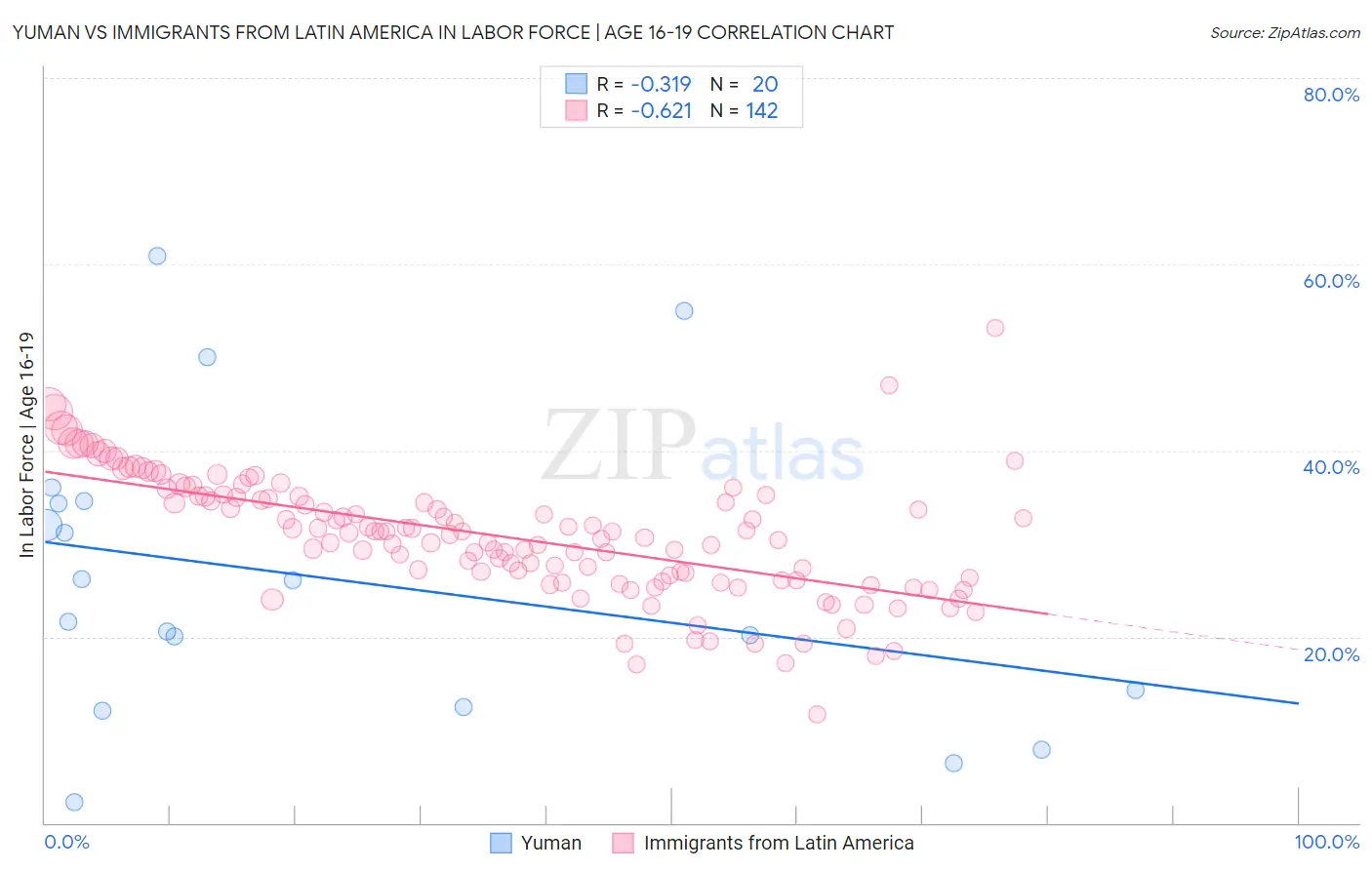 Yuman vs Immigrants from Latin America In Labor Force | Age 16-19